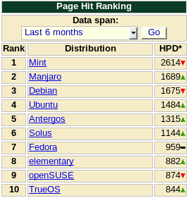 distro watch ranking