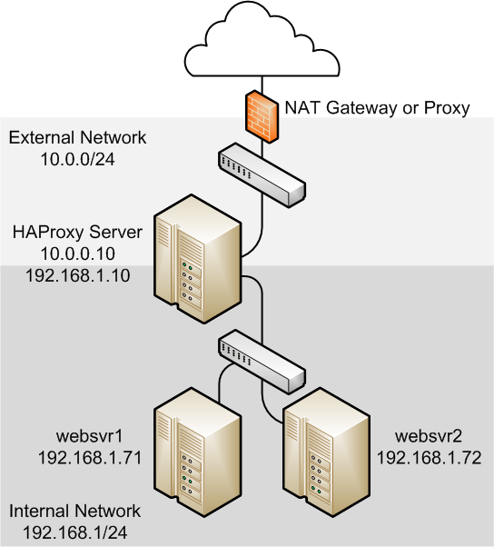 HAProxy - Web Performance Software