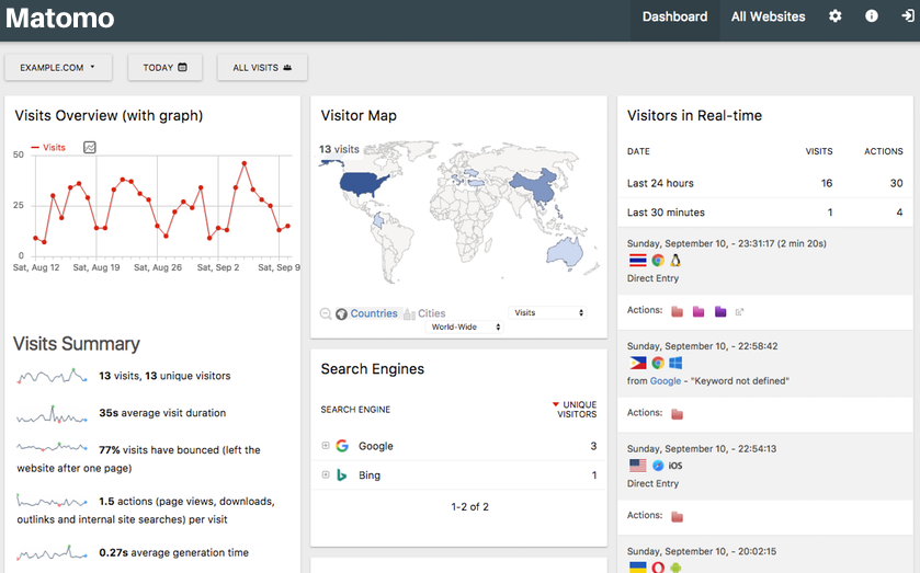 Open source web. Matomo. Matomo Analytics. Matomo примеры.