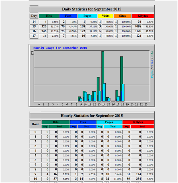 Webalize - Open Source Web Analytics Software
